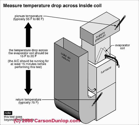 The Occupational Safety and Health Administration (OSHA) recognizes that a comfortable temperature differs person to person. . York excessive supply air temp cooling